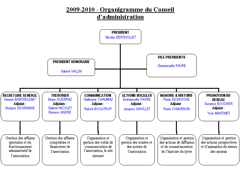 Organigramme hiérarchique
